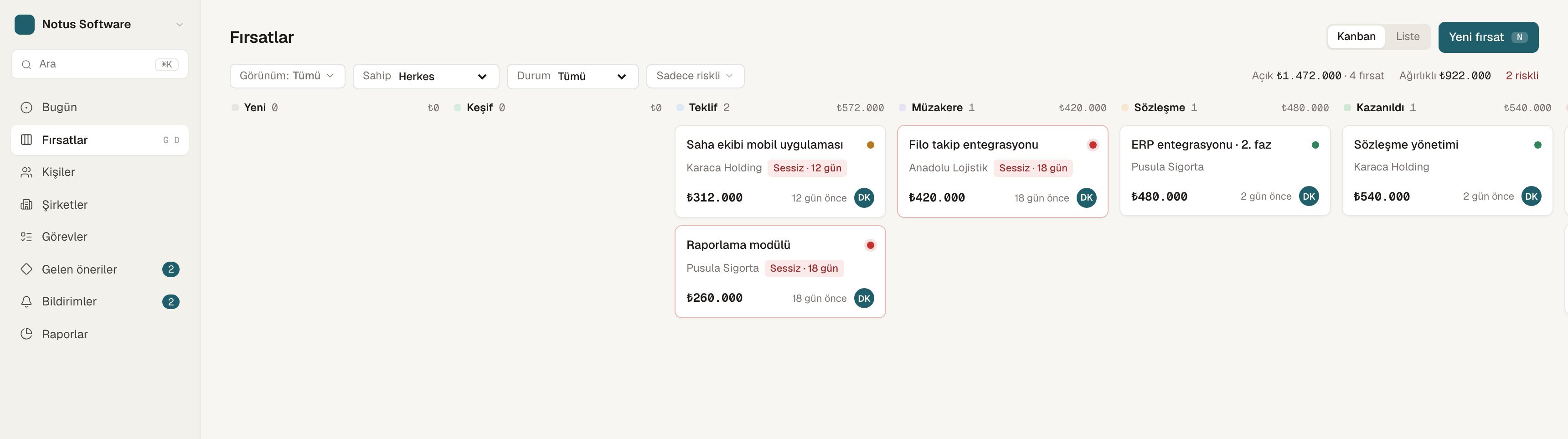NotusCRM deal board: deals by stage with amounts and risk dots